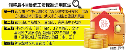 湖北9月上调最低工资标准:武汉主城区涨至155