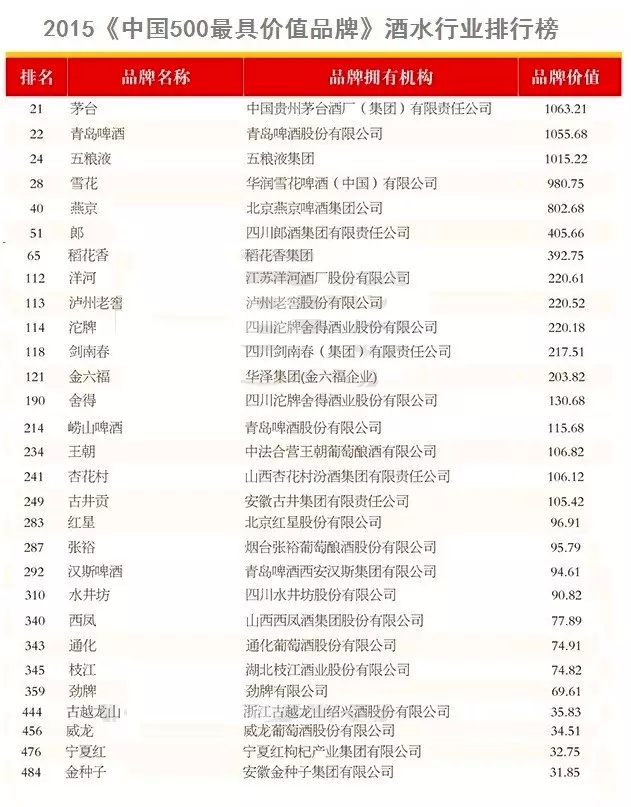 宁夏红蝉联2015年度中国500最具价值品牌