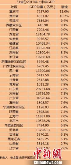 上半年安徽gdp_长三角26城上半年GDP出炉 安徽这个市GDP总量最低(3)