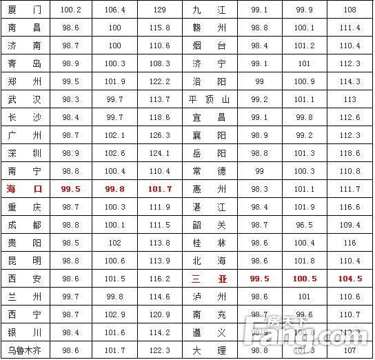 国家统计局:8月海口房价环比跌0.5% 同比跌0.