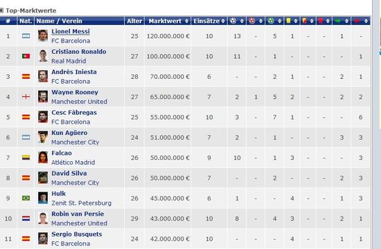 恒大全队身价仅为梅西1\/7 孔卡不及贵州一老将