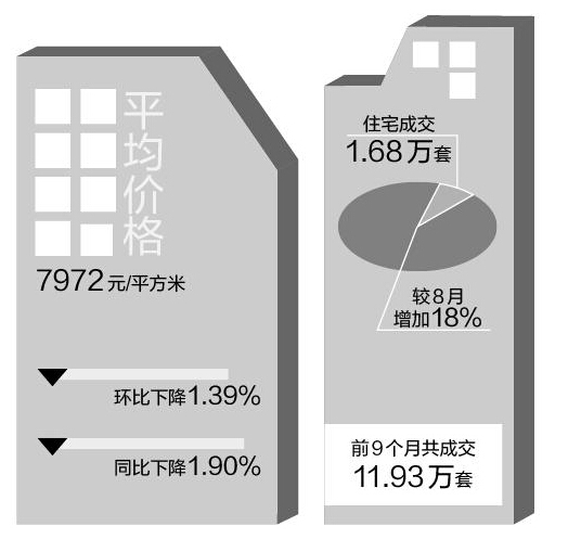 武汉9月住宅成交1.68万套 创单月成交量最高纪