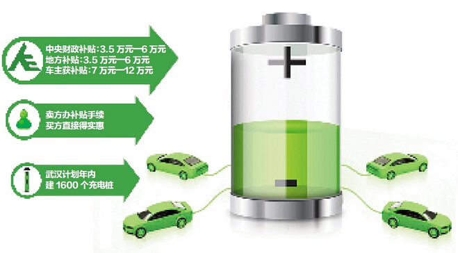 汉版新能源汽车补贴政策出炉 买车最高可获补