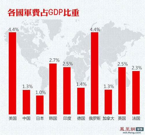 墨西哥军费开销GDP比重_新中国历年军费支出分析