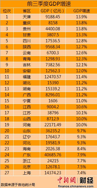 重庆市 gdp_部分省份上半年gdp