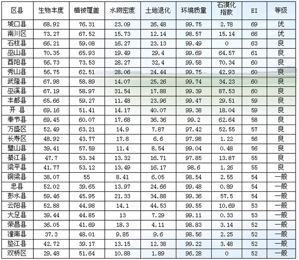 重庆市各区县2011年生态环境质量评估情况