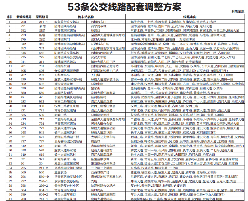 下个月武汉公交大调线 53条线路变更抢先看(图