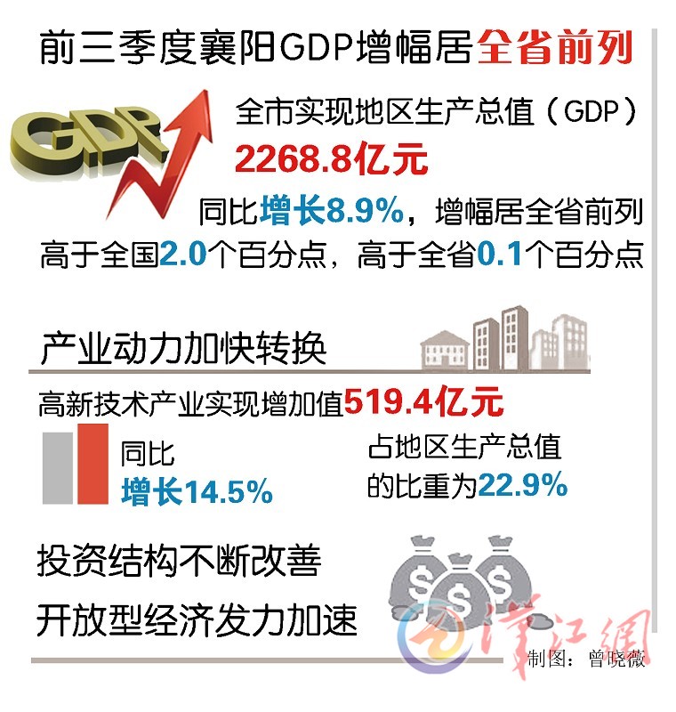 前三季度襄阳GDP增幅居全省前列 同比增长8.