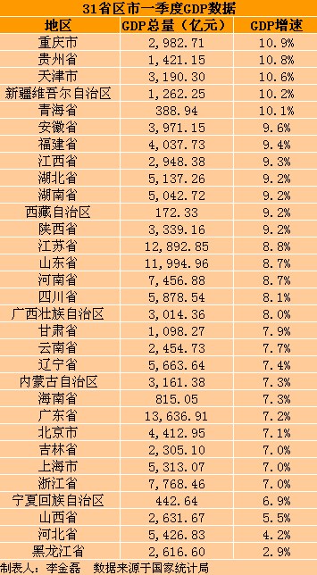 gdp一季度陕西_一季度各省GDP出炉 陕西等10个地区GDP增速未达到7(2)