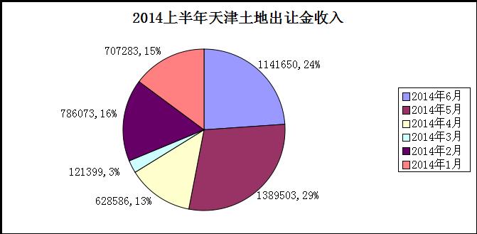 土地出让_重庆土地出让收入