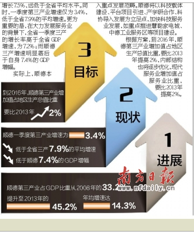 顺德区高尧_2019顺德区gdp(3)