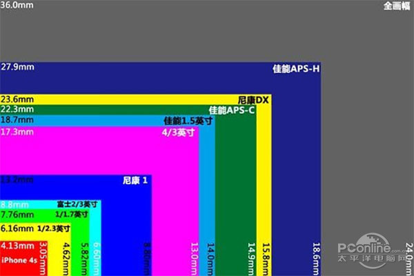 高像素时代 如何看待单反相机和无反相机