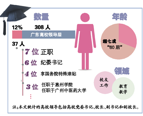 广东高校女领导超七成60后 思维细致有亲和