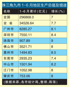 珠海8月经济数据gdp_香洲仍是GDP霸主 高新区增速紧咬横琴(2)