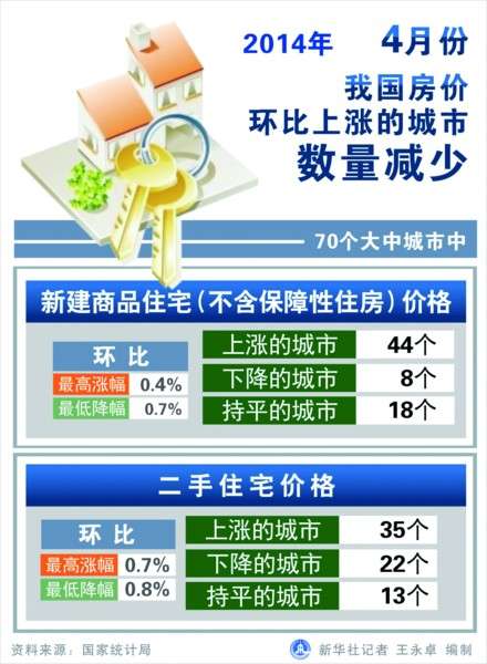 4月青岛新房基本停涨最高优惠30万二手房价跌