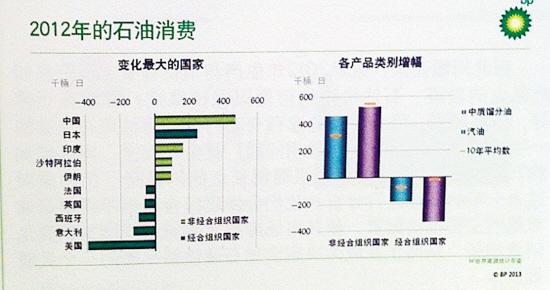 全球能源消费疲软 中国石油净进口量仍创新高