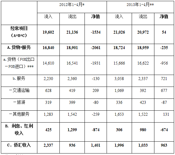 2013年1 4月罗马尼亚国际收支及外债情况报告