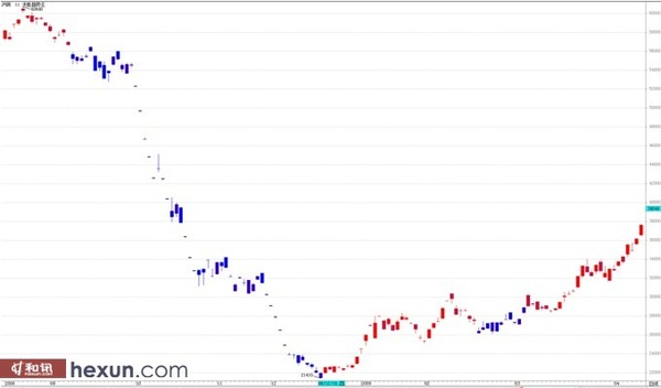 王红英:目前震荡市场的交易模型搭建应用分析