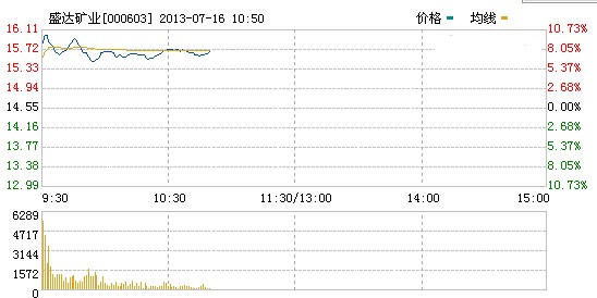 盛达矿业分光利润被质疑 股民:警惕逢高出货