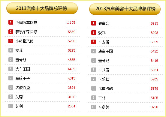 2013中国汽车后市场十大品牌总评榜出炉