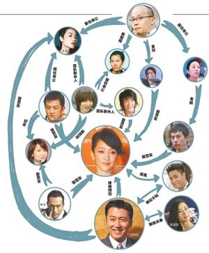 李亚鹏前任和王菲前任相恋 网友:世界太复杂