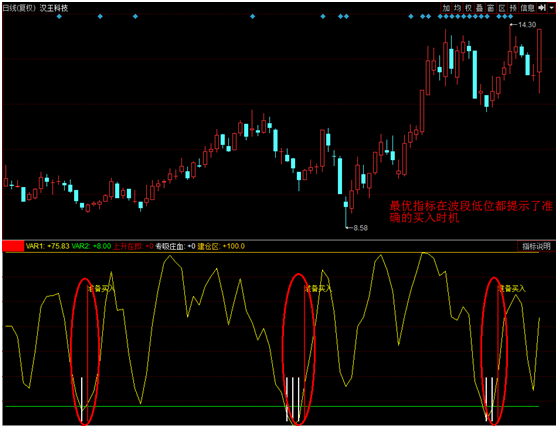 汉王科技股价波段上攻 最优指标提示每一个波