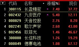 苹果概念股早盘拉升 长盈精密涨逾7%