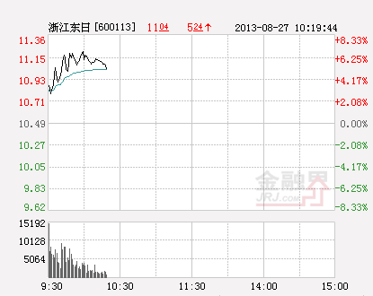 金改概念股飙升 浙江东日等领涨