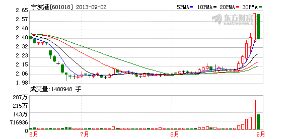 宁波港:非经常性损益影响利润