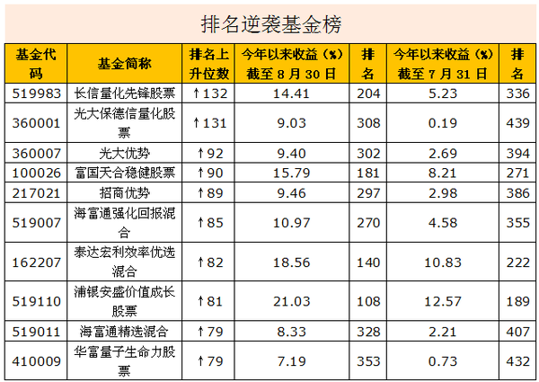 今年基金排名_今年奥运会金牌排名