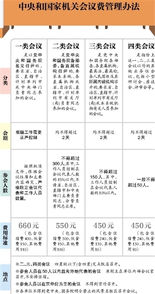 财政部回应会议费标准提10%:因物价上涨较快