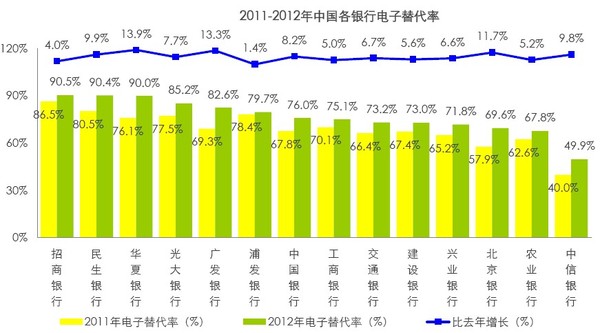 2011年-2012年中国各银行电子替代率（来源：艾瑞咨询）