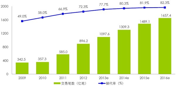 2009年-2016年中国电子银行交易笔数和替代率（来源：艾瑞咨询）