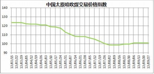 中国太原煤炭交易价格指数(2013年第20期)
