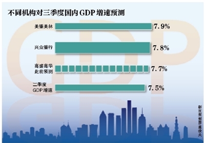 三季度GDP增速有望回升至7.8%
