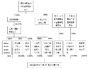 南山集团股权结构图如上：