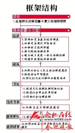 中央全面深化 改革决定全文公布