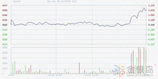 金银岛:沥青期货:主力合约全天维系强势 收盘时