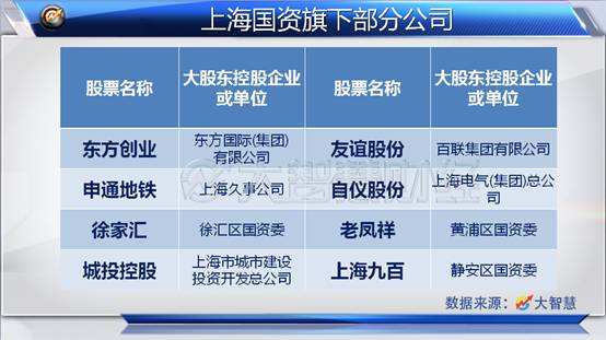上海国资股表现活跃 国企改革现机遇