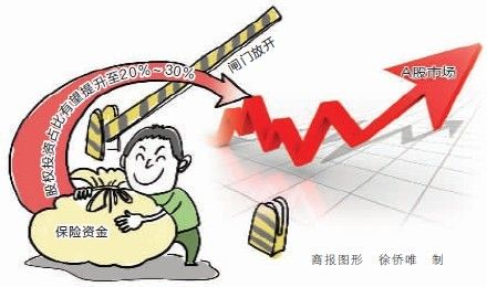 险资投资股权比望升至30% 将为a股充血1.88万亿