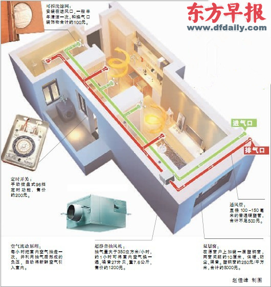 复旦教授7000元造房屋通风系统:14年不开窗空气常新