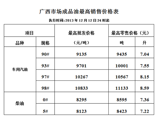 12日24时成品油价上调 广西93#汽油升至7.55