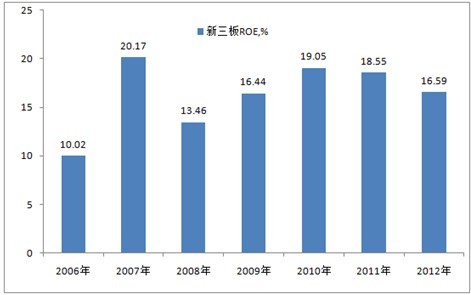 新三板净资产收益率为创业板2.37倍_财经_凤