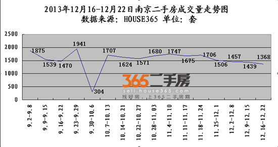 12月中下旬南京二手房市场量价齐跌 浦口回归九字头
