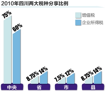 四川省直管县升级版|改革|财权