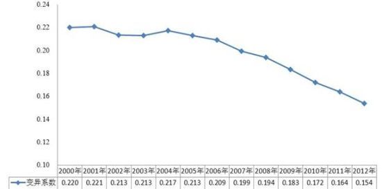 图4 2000-2012年各地区发展与民生指数变异系数