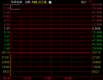 华泽钴镍今日恢复上市 早盘大涨95%|上市公司