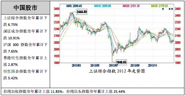 数据简报:2013年全球主要国家股票市场走势一