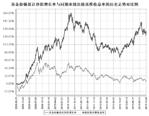 华商盛世成长股票型证券投资基金2013第四季