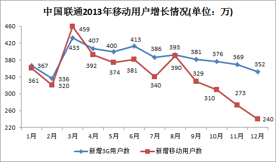中国联通2013年新增3G用户4614万|用户数|用户